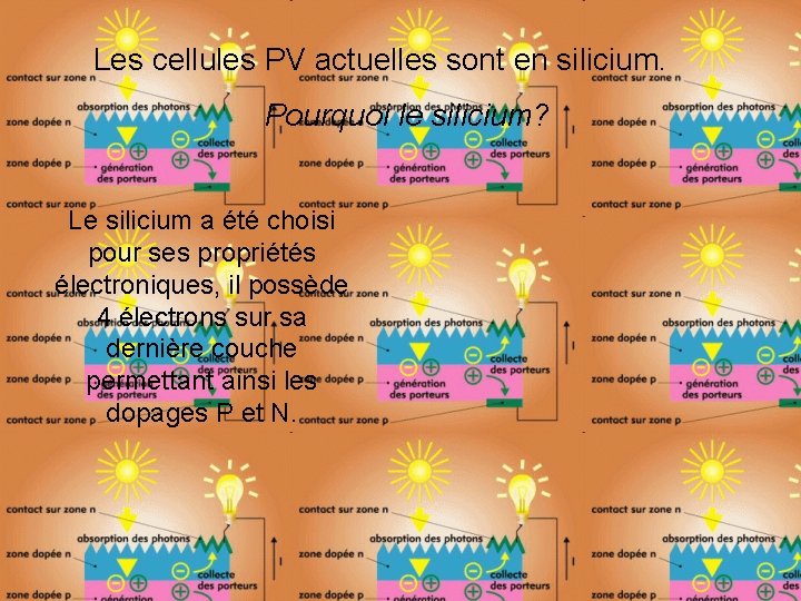 Les cellules PV actuelles sont en silicium. Pourquoi le silicium? Le silicium a été