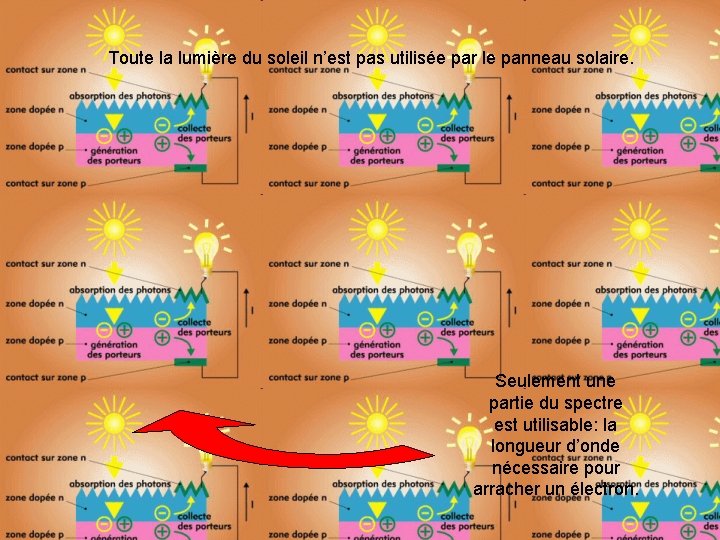 Toute la lumière du soleil n’est pas utilisée par le panneau solaire. Seulement une