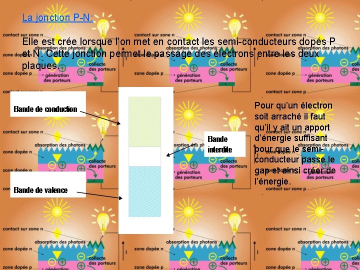 La jonction P-N: Elle est crée lorsque l’on met en contact les semi-conducteurs dopés