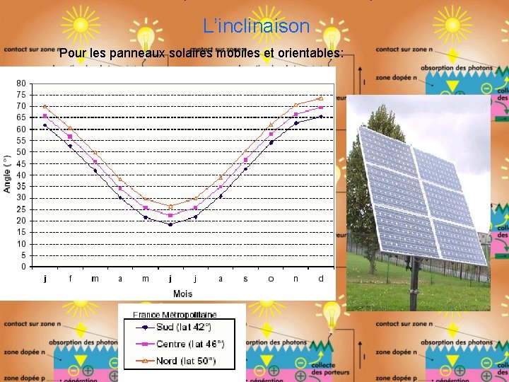 L’inclinaison Pour les panneaux solaires mobiles et orientables: 