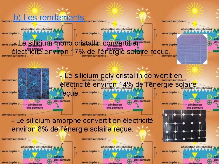 b) Les rendements - Le silicium mono cristallin convertit en électricité environ 17% de