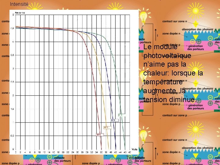 Intensité Le module photovoltaïque n’aime pas la chaleur: lorsque la température augmente, la tension