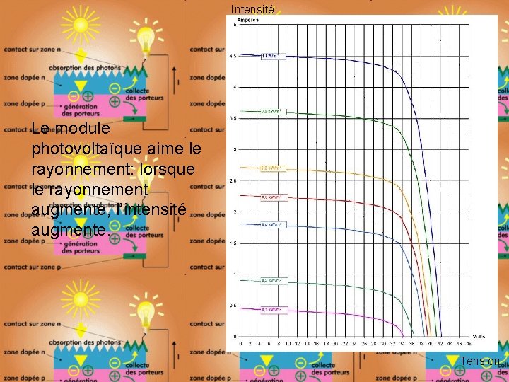 Intensité Le module photovoltaïque aime le rayonnement: lorsque le rayonnement augmente, l’intensité augmente. Tension