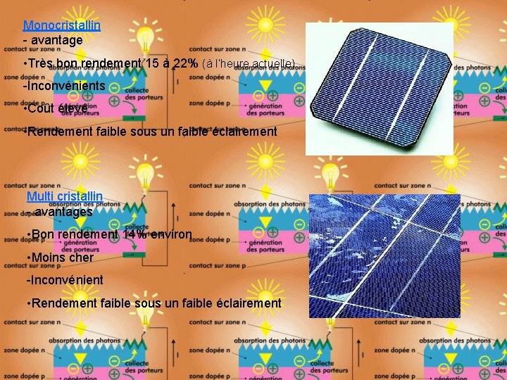 Monocristallin - avantage • Très bon rendement 15 à 22% (à l’heure actuelle) -Inconvénients