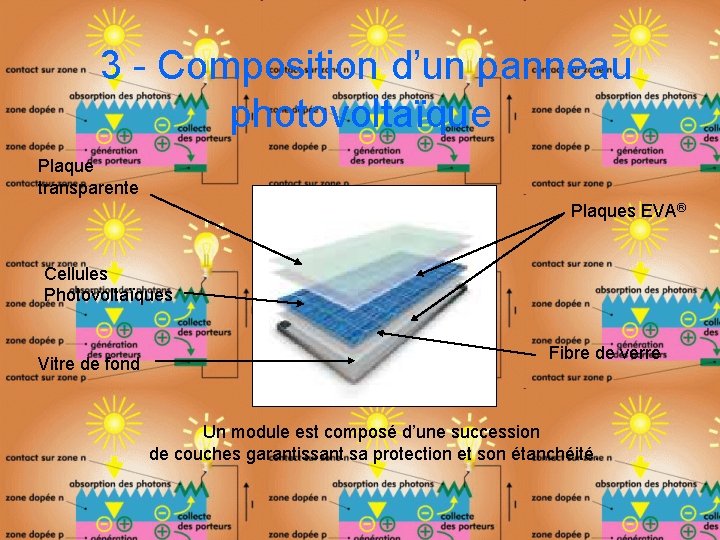 3 - Composition d’un panneau photovoltaïque Plaque transparente Plaques EVA® Cellules Photovoltaïques Vitre de