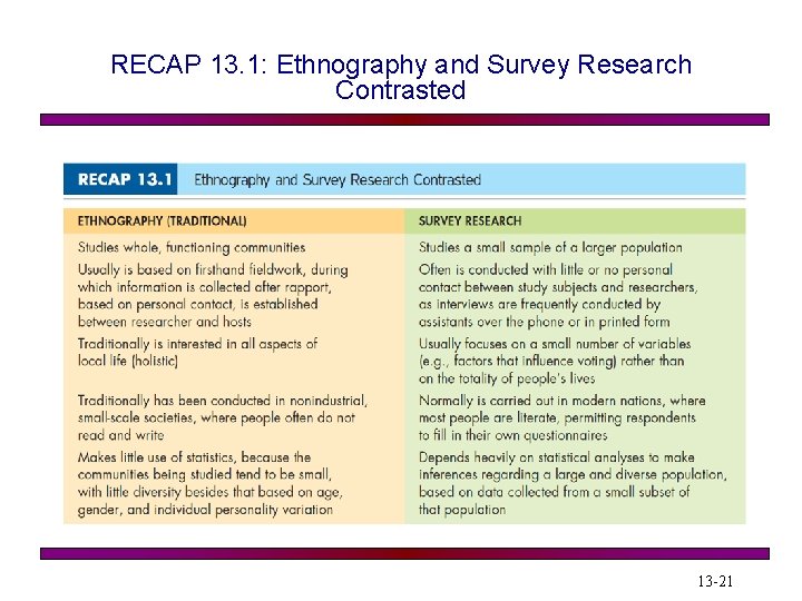 RECAP 13. 1: Ethnography and Survey Research Contrasted 13 -21 RECAP 13. 1: Ethnography and Survey Research Contrasted 13 -21