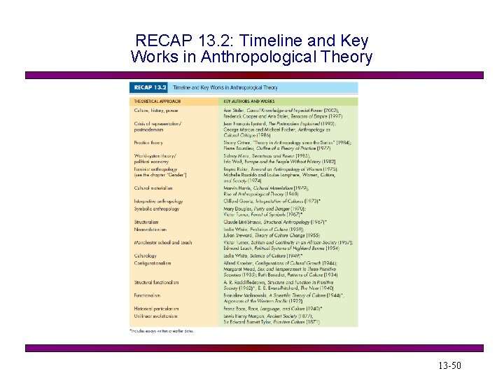 RECAP 13. 2: Timeline and Key Works in Anthropological Theory 13 -50 RECAP 13. 2: Timeline and Key Works in Anthropological Theory 13 -50