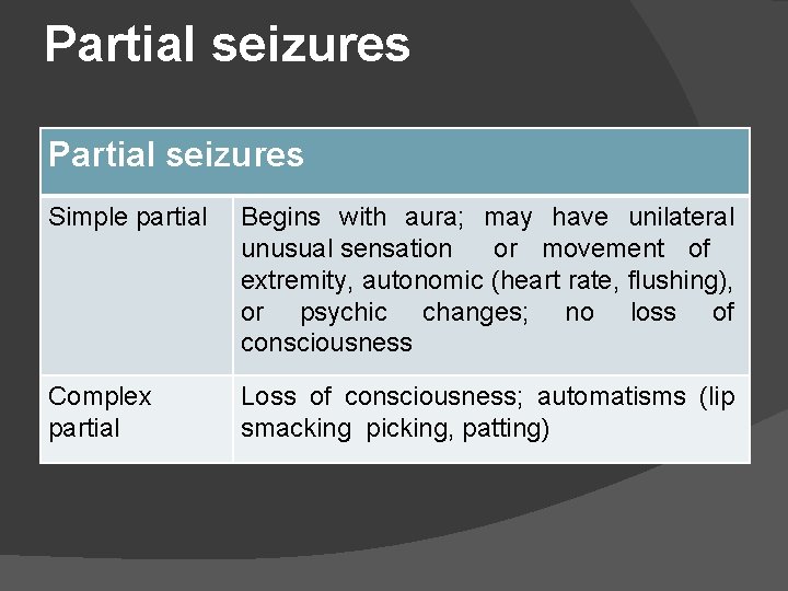 Partial seizures Simple partial Begins with aura; may have unilateral unusual sensation or movement