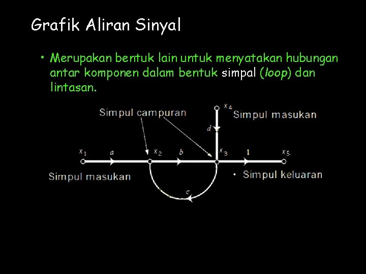 Grafik Aliran Sinyal • Merupakan bentuk lain untuk menyatakan hubungan antar komponen dalam bentuk