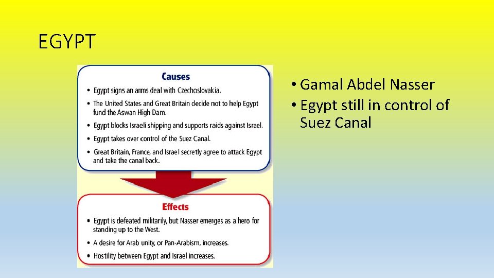 EGYPT • Gamal Abdel Nasser • Egypt still in control of Suez Canal 