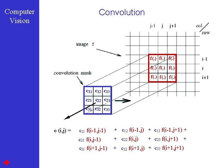 Computer Vision Convolution f(. ) f(. ) c 11 c 12 c 13 c