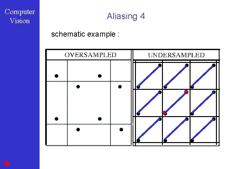 Computer Vision Aliasing 4 schematic example : 