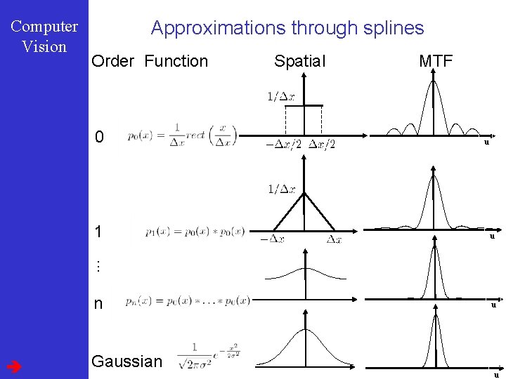 Computer Vision Approximations through splines Order Function 0 1 Spatial MTF u u .
