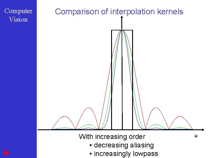 Computer Vision Comparison of interpolation kernels With increasing order • decreasing aliasing • increasingly