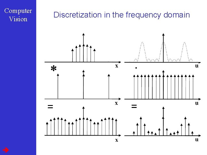 Computer Vision Discretization in the frequency domain 