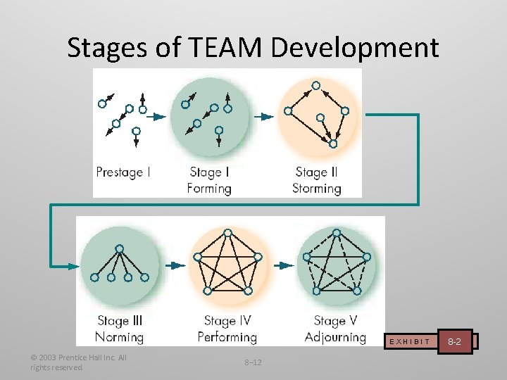 Stages of TEAM Development EXHIBIT © 2003 Prentice Hall Inc. All rights reserved. 8–