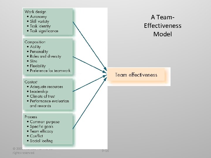 A Team. Effectiveness Model © 2003 Prentice Hall Inc. All rights reserved. 9– 16