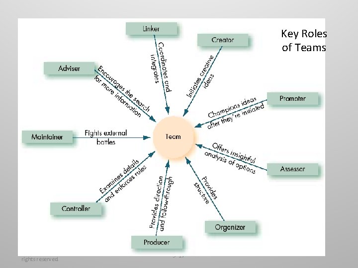 Key Roles of Teams © 2003 Prentice Hall Inc. All rights reserved. 9– 17