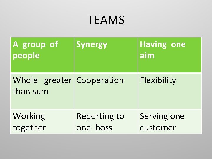TEAMS A group of people Synergy Having one aim Whole greater Cooperation than sum