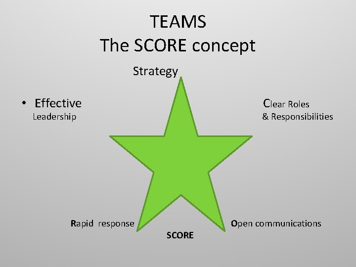 TEAMS The SCORE concept Strategy • Effective Clear Roles Leadership Rapid response & Responsibilities