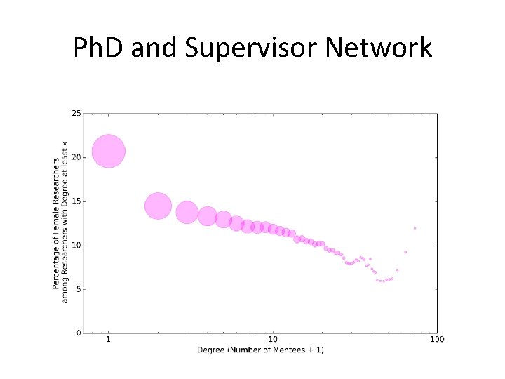 Ph. D and Supervisor Network 