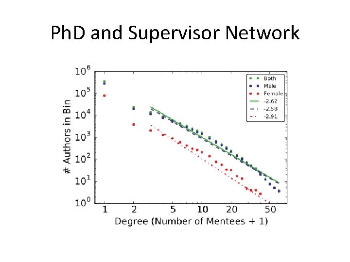 Ph. D and Supervisor Network 