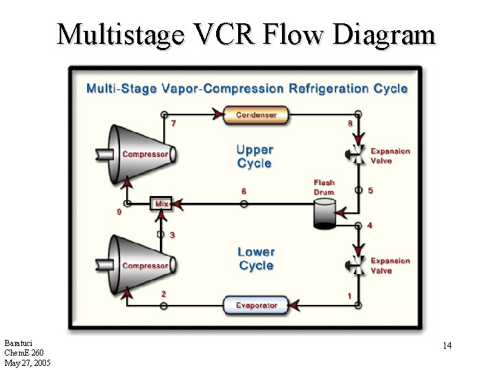 Multistage VCR Flow Diagram Baratuci Chem. E 260 May 27, 2005 14 
