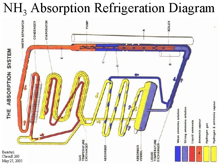 NH 3 Absorption Refrigeration Diagram Baratuci Chem. E 260 May 27, 2005 4 