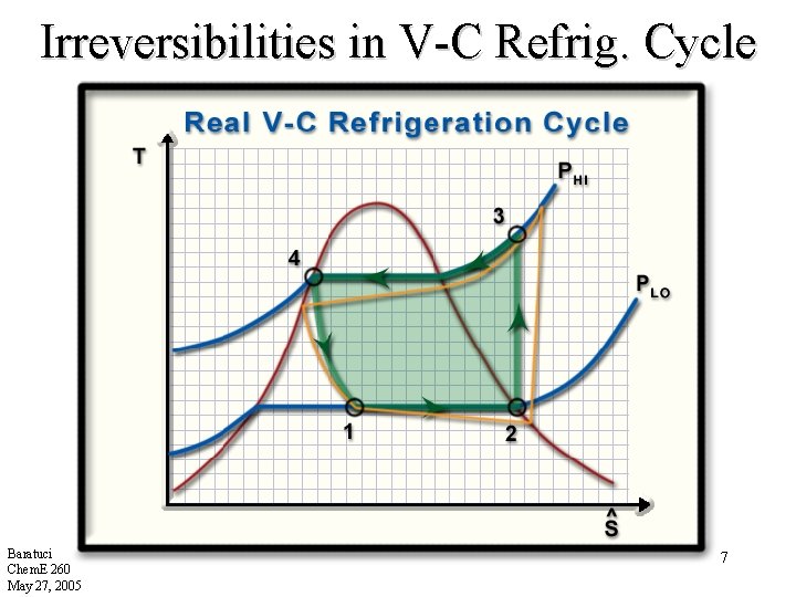 Irreversibilities in V-C Refrig. Cycle Baratuci Chem. E 260 May 27, 2005 7 