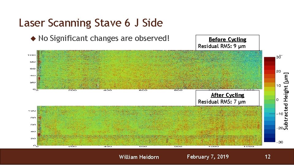 Laser Scanning Stave 6 J Side Significant changes are observed! Before Cycling Residual RMS: