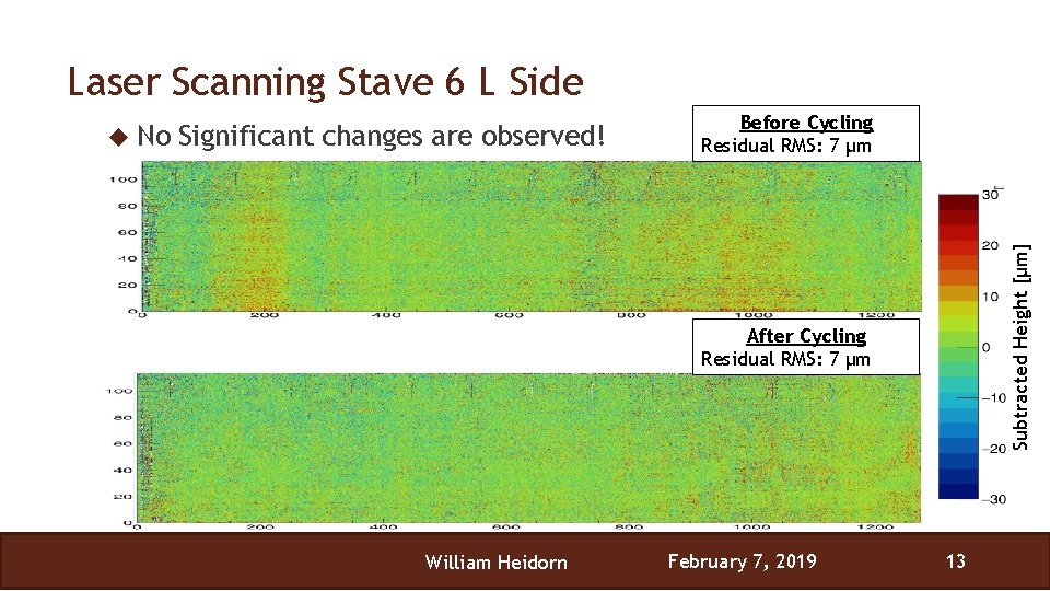 Laser Scanning Stave 6 L Side Significant changes are observed! Subtracted Height [μm] No