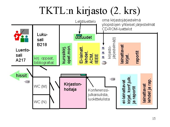 TKTL: n kirjasto (2. krs) WC (M) WC (N) Kirjastonhoitaja Konferenssijulkaisulista, luokittelulista lainattavat kirjat,