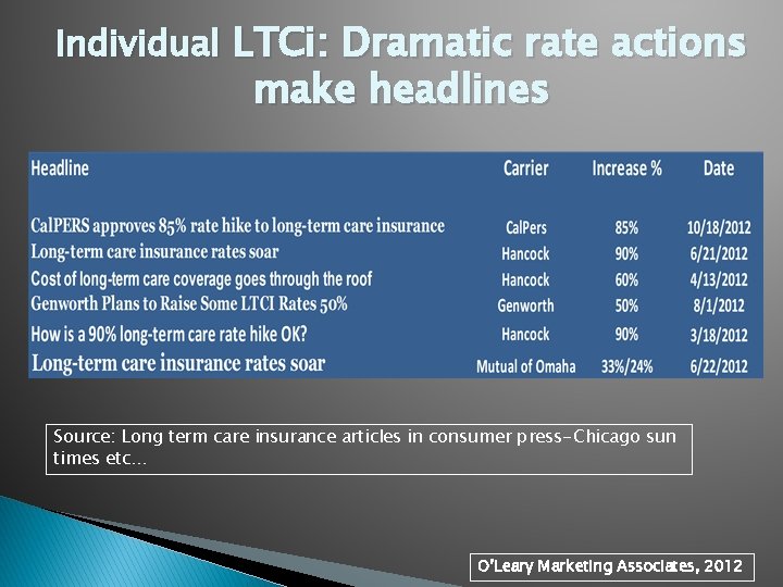 Individual LTCi: Dramatic rate actions make headlines Source: Long term care insurance articles in