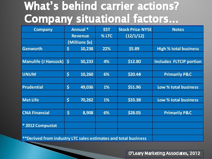 What’s behind carrier actions? Company situational factors. . . O’Leary Marketing Associates, 2012 