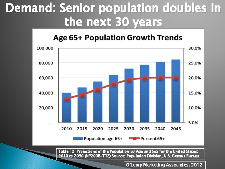 Demand: Senior population doubles in the next 30 years Table 12. Projections of the