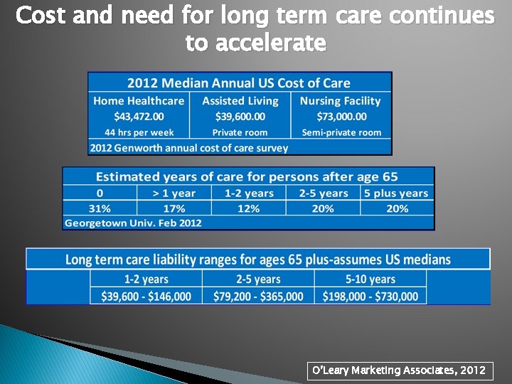 Cost and need for long term care continues to accelerate O’Leary Marketing Associates, 2012
