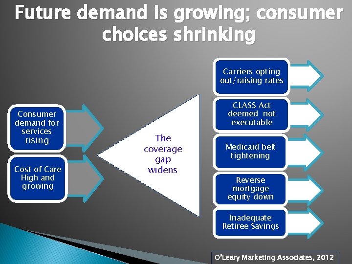 Future demand is growing; consumer choices shrinking Carriers opting out/raising rates Consumer demand for