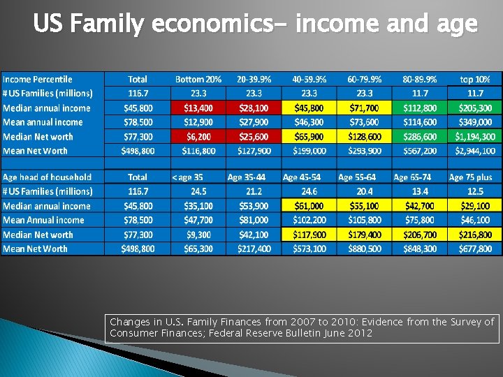 US Family economics- income and age Changes in U. S. Family Finances from 2007