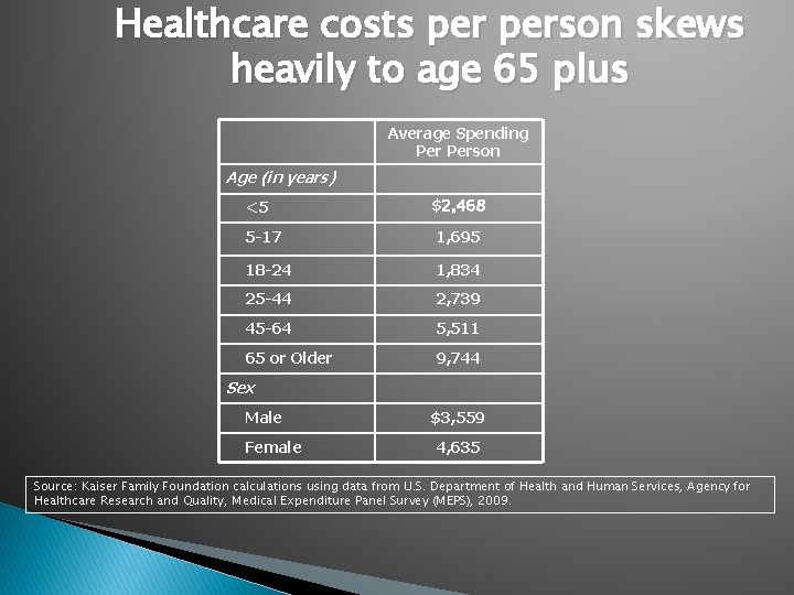 Healthcare costs person skews heavily to age 65 plus Average Spending Person Age (in