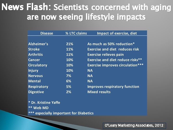 News Flash: Scientists concerned with aging are now seeing lifestyle impacts O’Leary Marketing Associates,