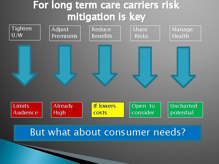 Tighten U/W For long term care carriers risk mitigation is key Limits Audience Adjust