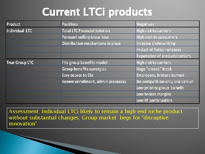 Current LTCi products Assessment: Individual LTCi likely to remain a high end niche product