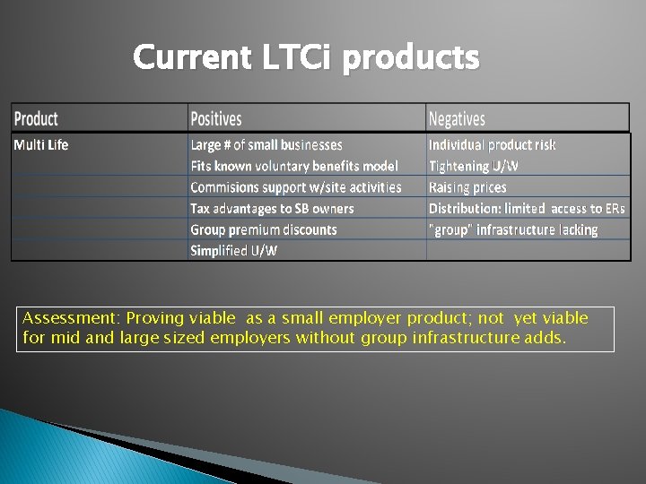 Current LTCi products Assessment: Proving viable as a small employer product; not yet viable