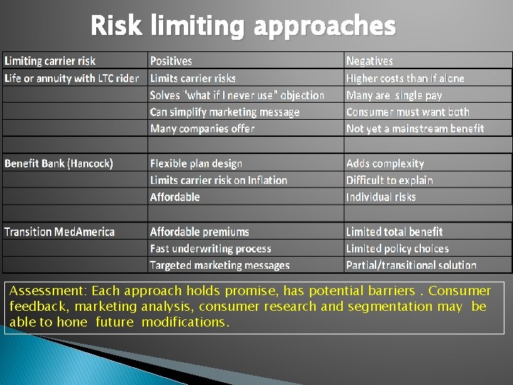 Risk limiting approaches Assessment: Each approach holds promise, has potential barriers. Consumer feedback, marketing