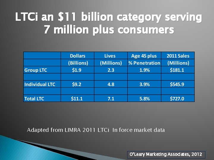 LTCi an $11 billion category serving 7 million plus consumers Adapted from LIMRA 2011