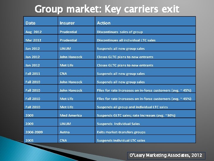 Group market: Key carriers exit O’Leary Marketing Associates, 2012 