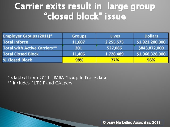 Carrier exits result in large group “closed block” issue *Adapted from 2011 LIMRA Group