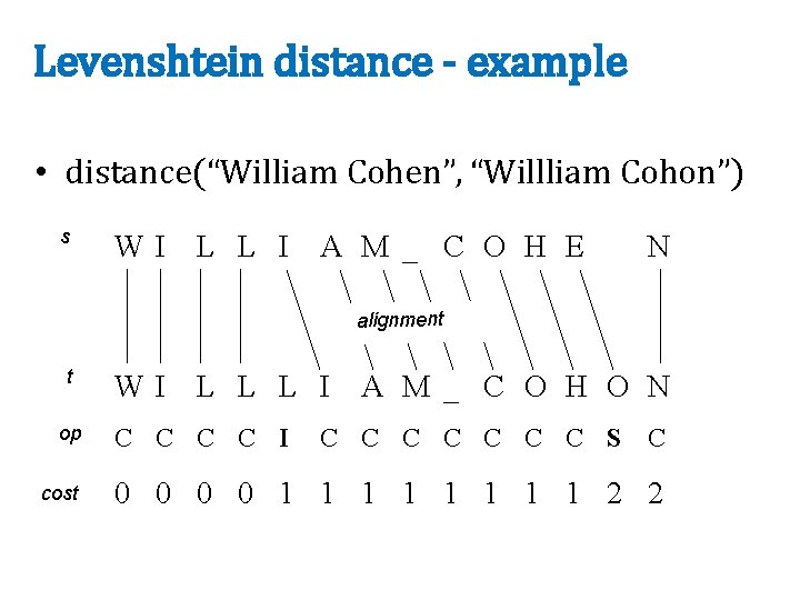 Levenshtein distance - example • distance(“William Cohen”, “Willliam Cohon”) s WI L L I