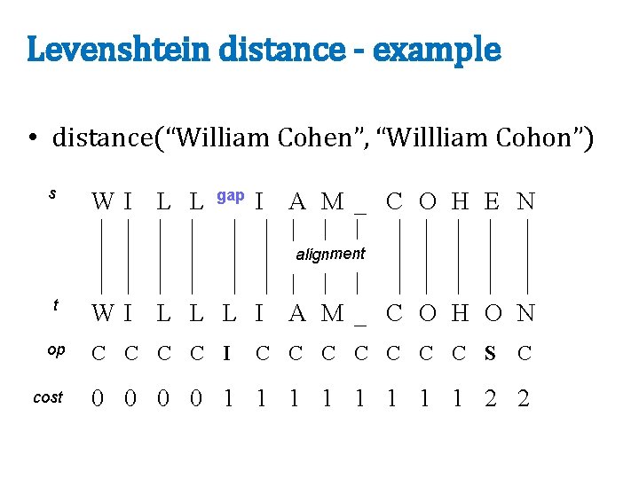 Levenshtein distance - example • distance(“William Cohen”, “Willliam Cohon”) s WI L L gap