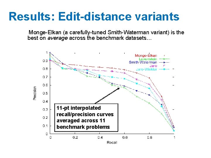 Results: Edit-distance variants Monge-Elkan (a carefully-tuned Smith-Waterman variant) is the best on average across